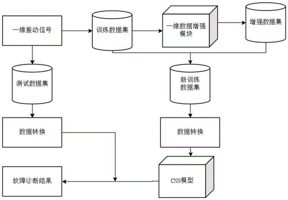 一种基于一维数据增强和CNN的电机轴承故障诊断方法与流程