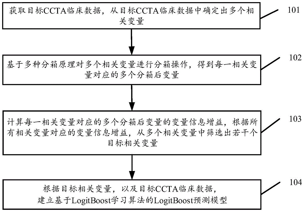 基于LogitBoost的心脏疾病预后预测方法及装置与流程