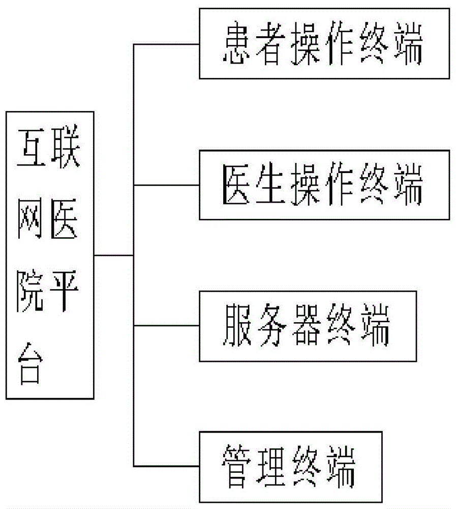 一种互联网医院的制作方法