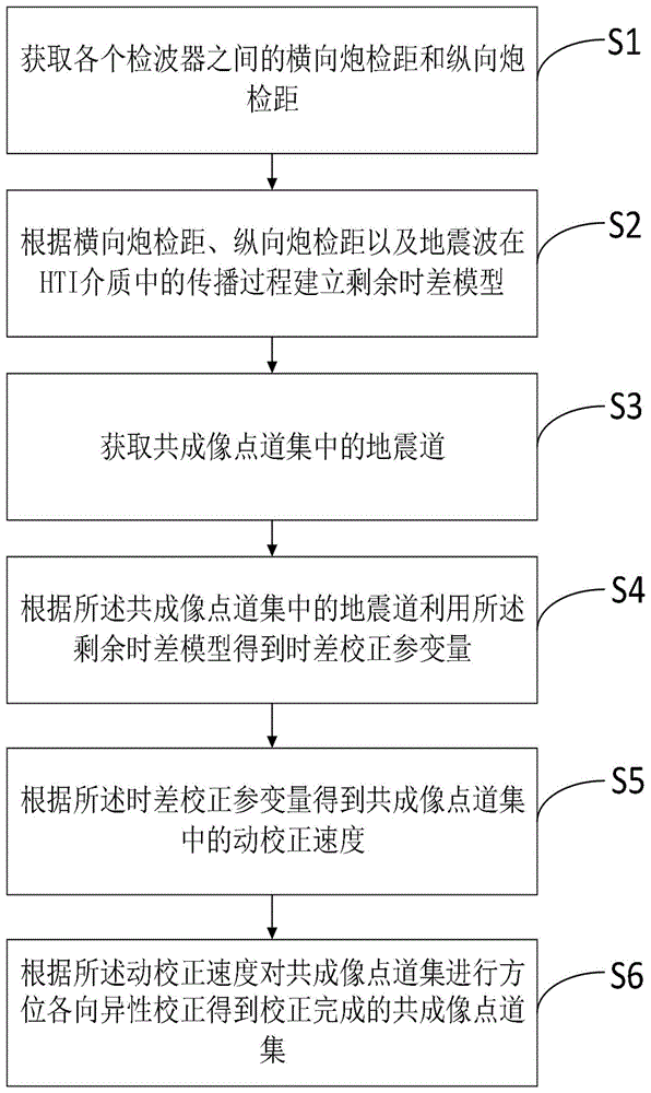 一种HTI介质方位各向异性校正方法及系统与流程