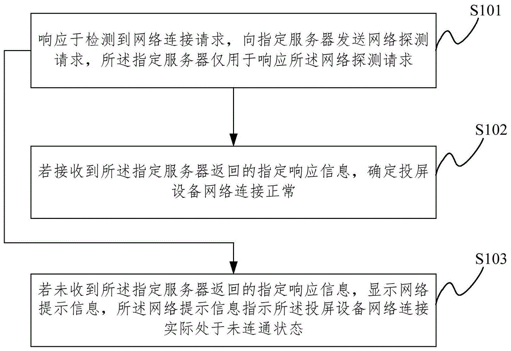 投屏设备无线网络探测方法、装置、介质和投屏设备与流程