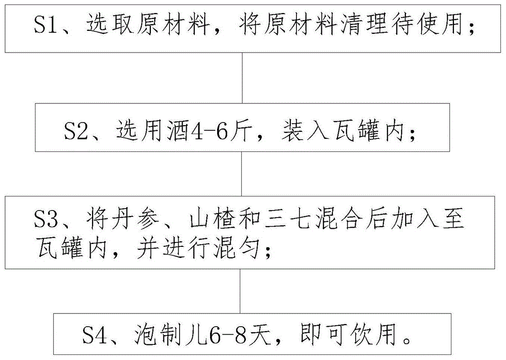 一种用于心梗的康复酒及其制备方法与流程