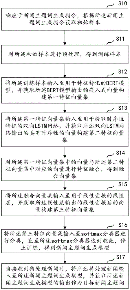 新闻主题词生成方法、装置、设备及介质与流程