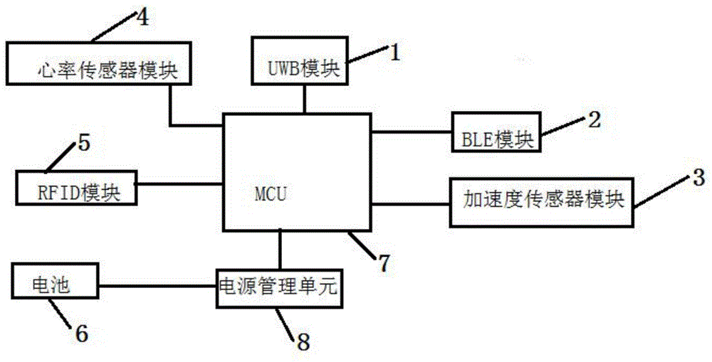 一种融合UWB、BLE、RFID的室内定位智能腕带终端的制作方法