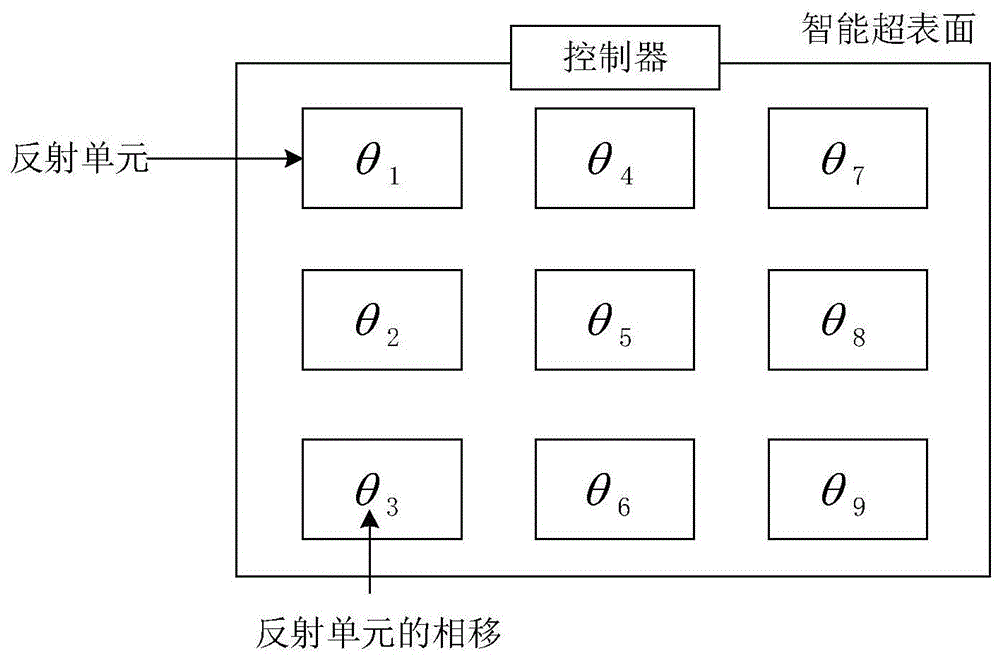 一种基于锁存器的智能超表面及其控制方法、控制器