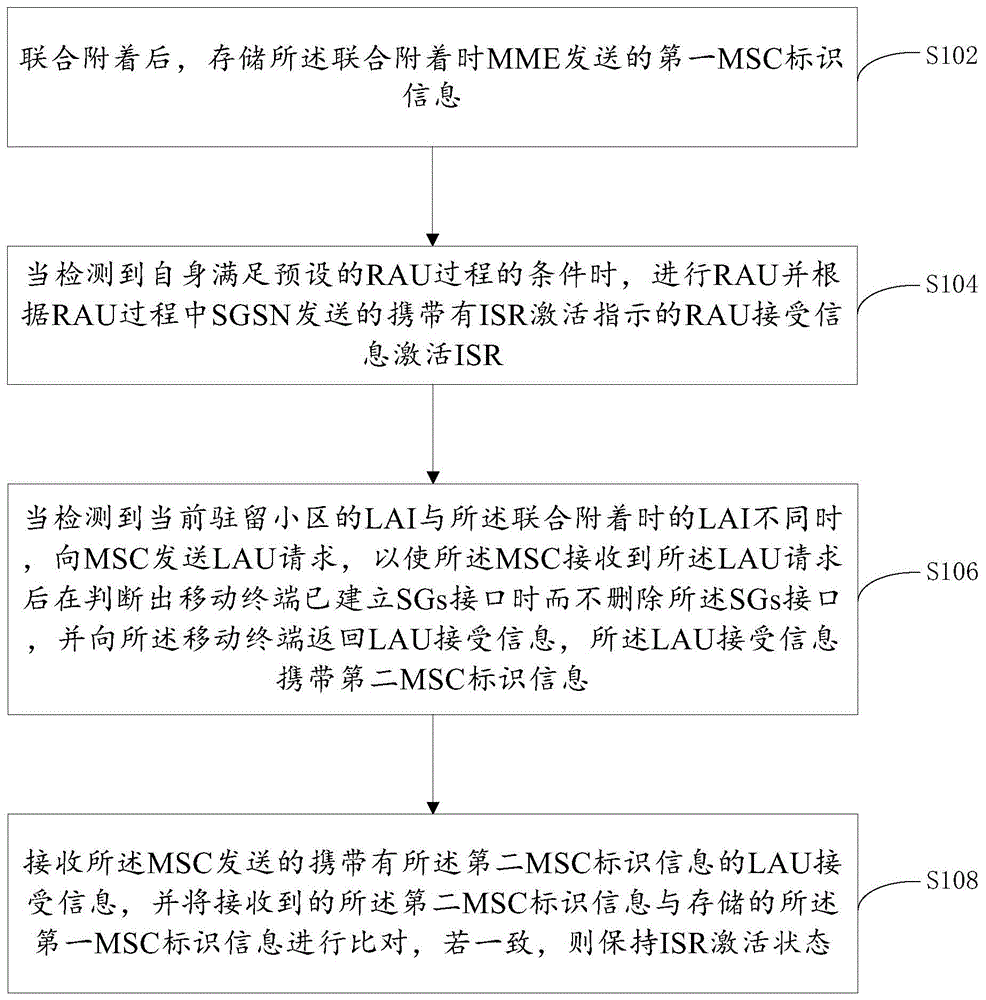 一种保持ISR激活的方法、移动终端及MSC与流程