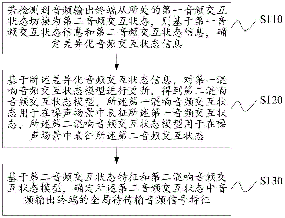 一种音频信号的传输处理方法与流程