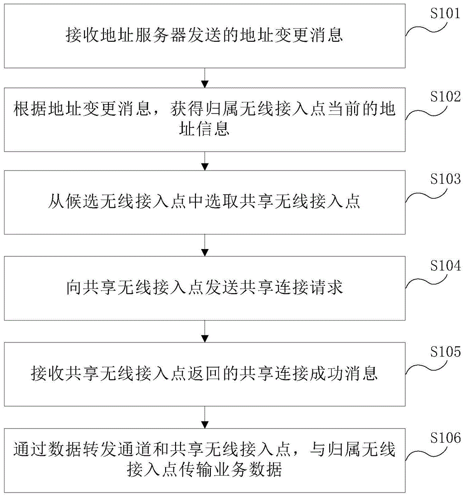 一种共享方法、终端及无线接入点与流程