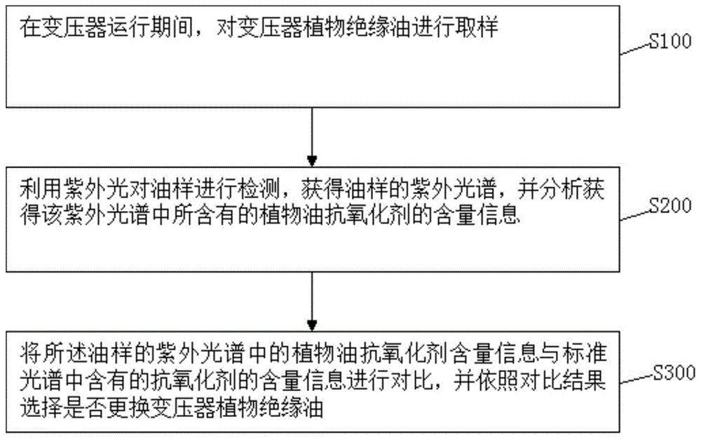 变压器植物绝缘油中抗氧化剂含量的检测方法及装置