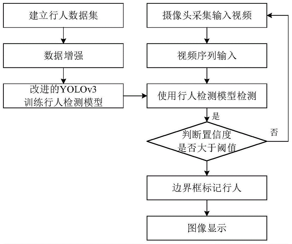 一种基于改进YOLOv3模型的行人检测方法及系统