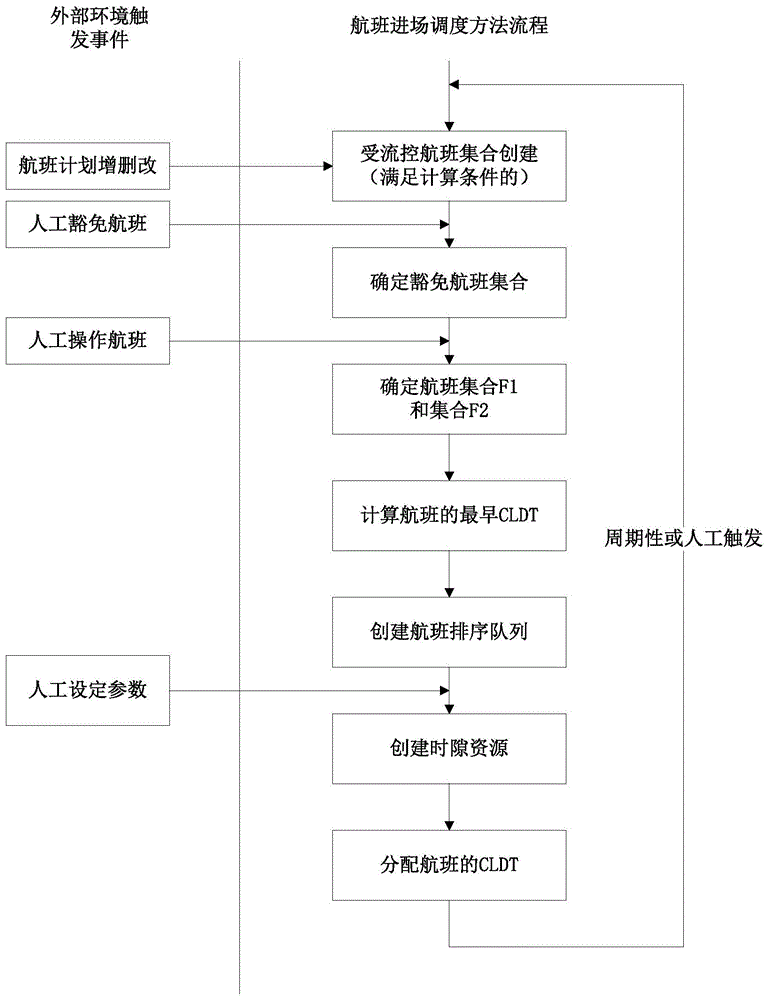 一种航班流量时隙全局优化调度方法与流程