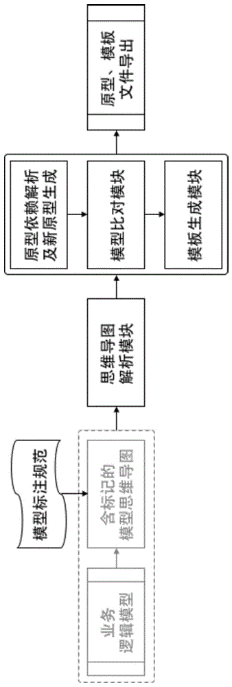 基于思维导图的OpenEHR原型与模板自动生成方法