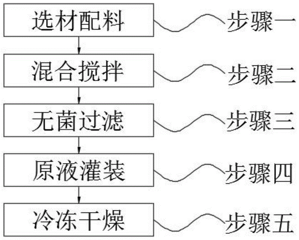 一种美容护肤用干细胞外泌体冻干粉及其制备方法与流程