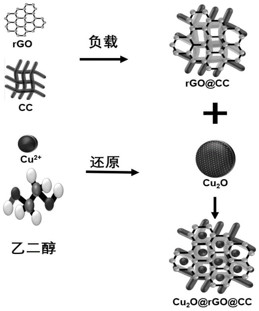 一种负载氧化亚铜和还原氧化石墨烯的碳基底复合催化剂及其制备方法与应用