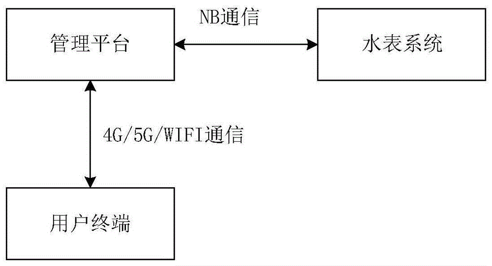 适用于宿舍的水表系统的制作方法