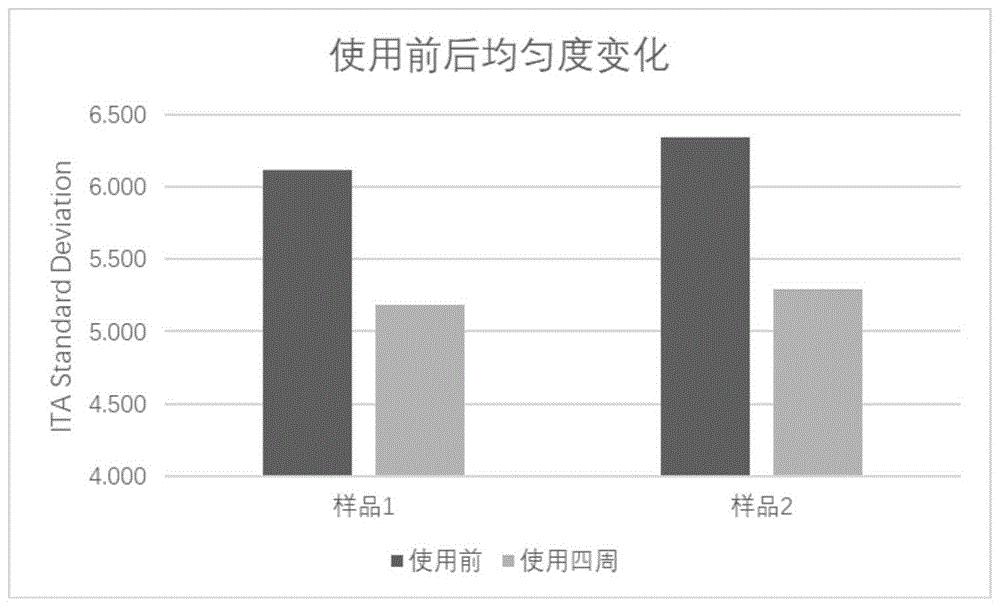 一种均匀肤色美白组合物及护肤化妆品的制作方法