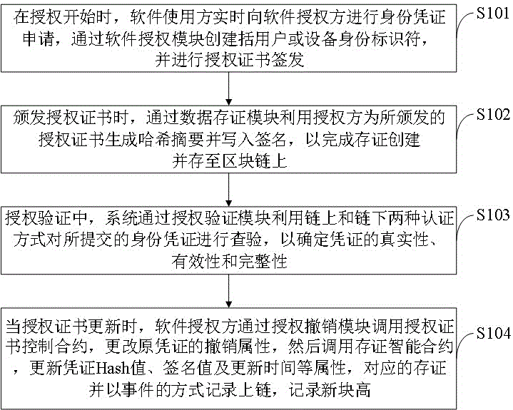 一种基于分布式身份的软件授权系统及方法