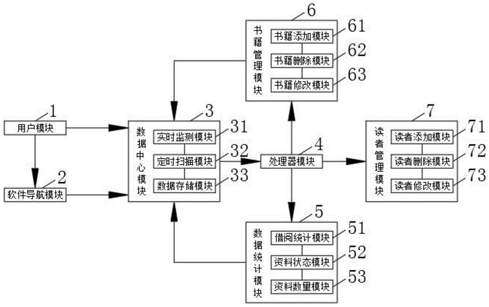 一种高效率图书管理系统的制作方法