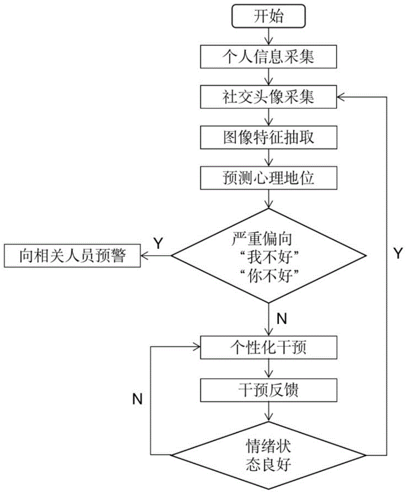 一种基于用户社交软件头像的心理健康检测及干预方法