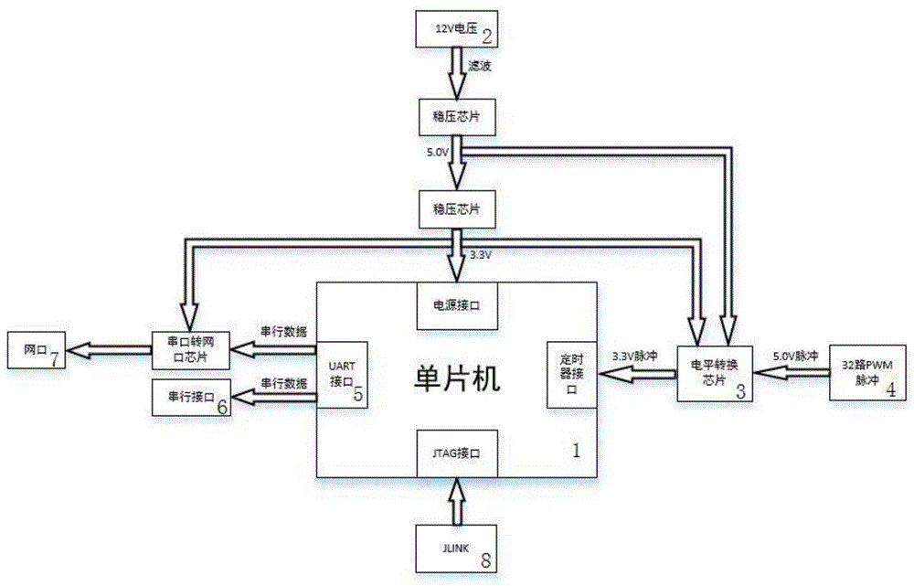 一种基于STM32的PWM脉宽采集装置的制作方法