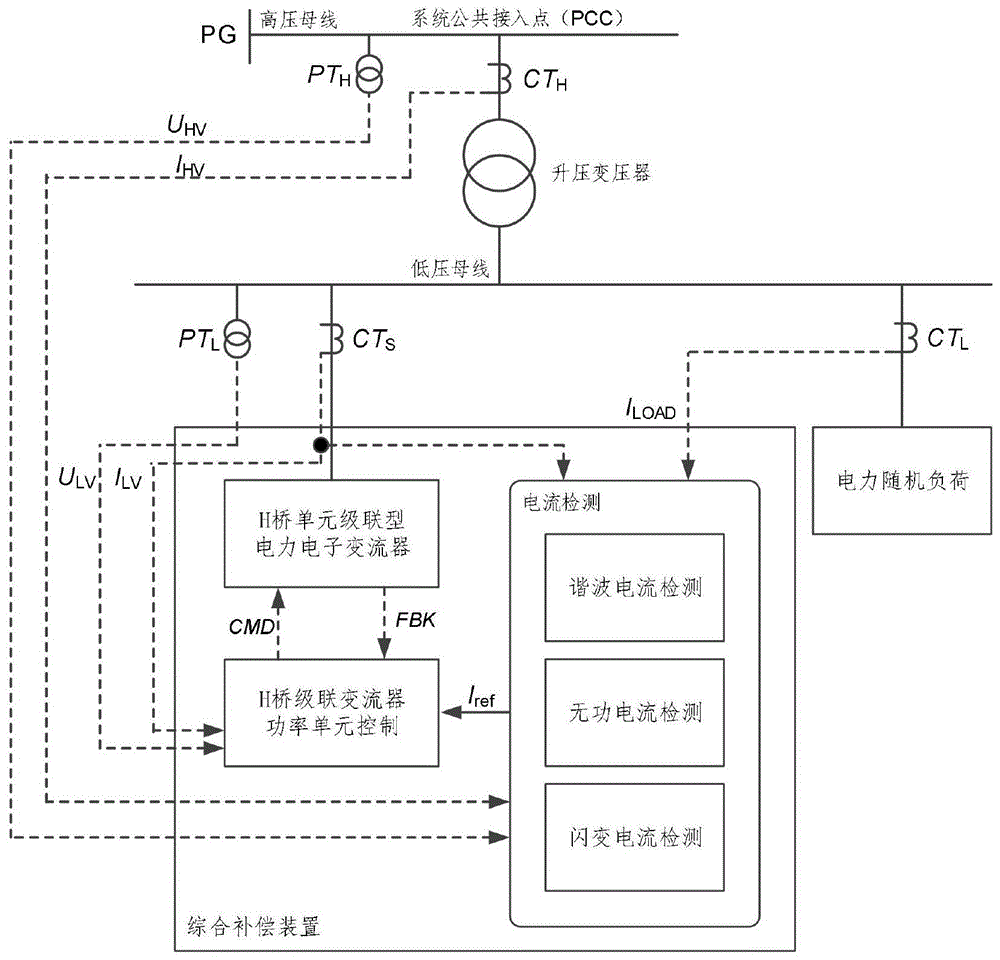 基于链式电力电子变流器的供电网电压综合补偿控制方法与流程