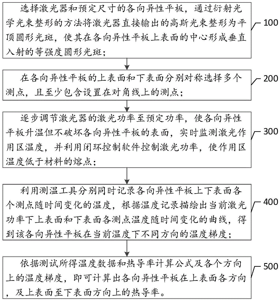 一种基于激光加热的各向异性材料的热导率测试方法