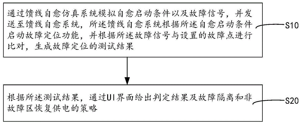 一种馈线自愈主站全自动仿真测试方法及系统与流程