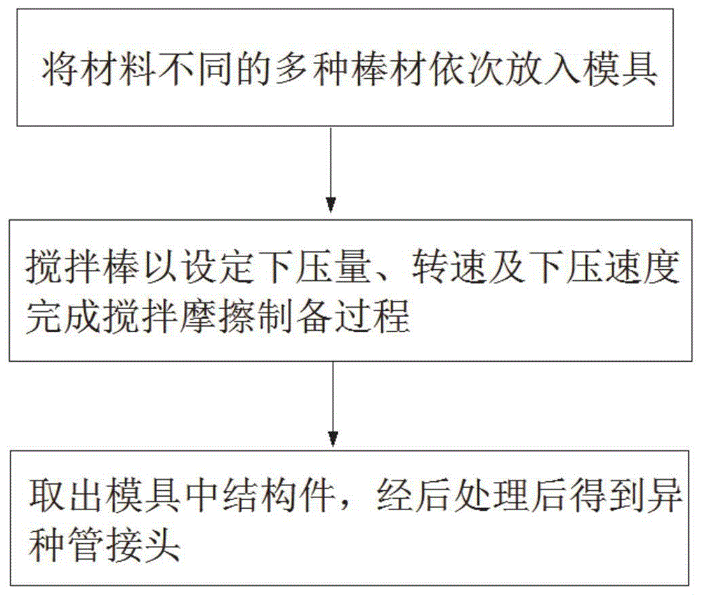 一种采用棒材搅拌摩擦制造异种管接头的方法