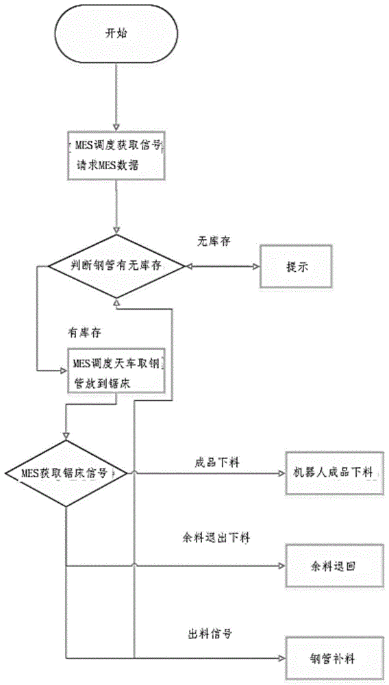 一种锯床的自动控制方法和系统与流程