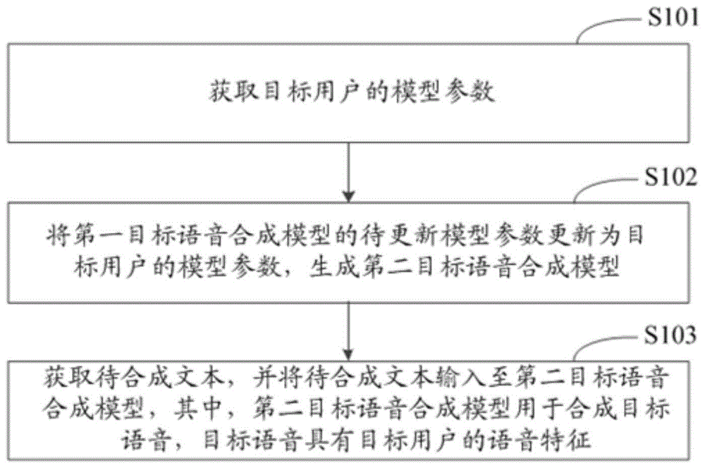 语音合成方法、装置和电子设备与流程