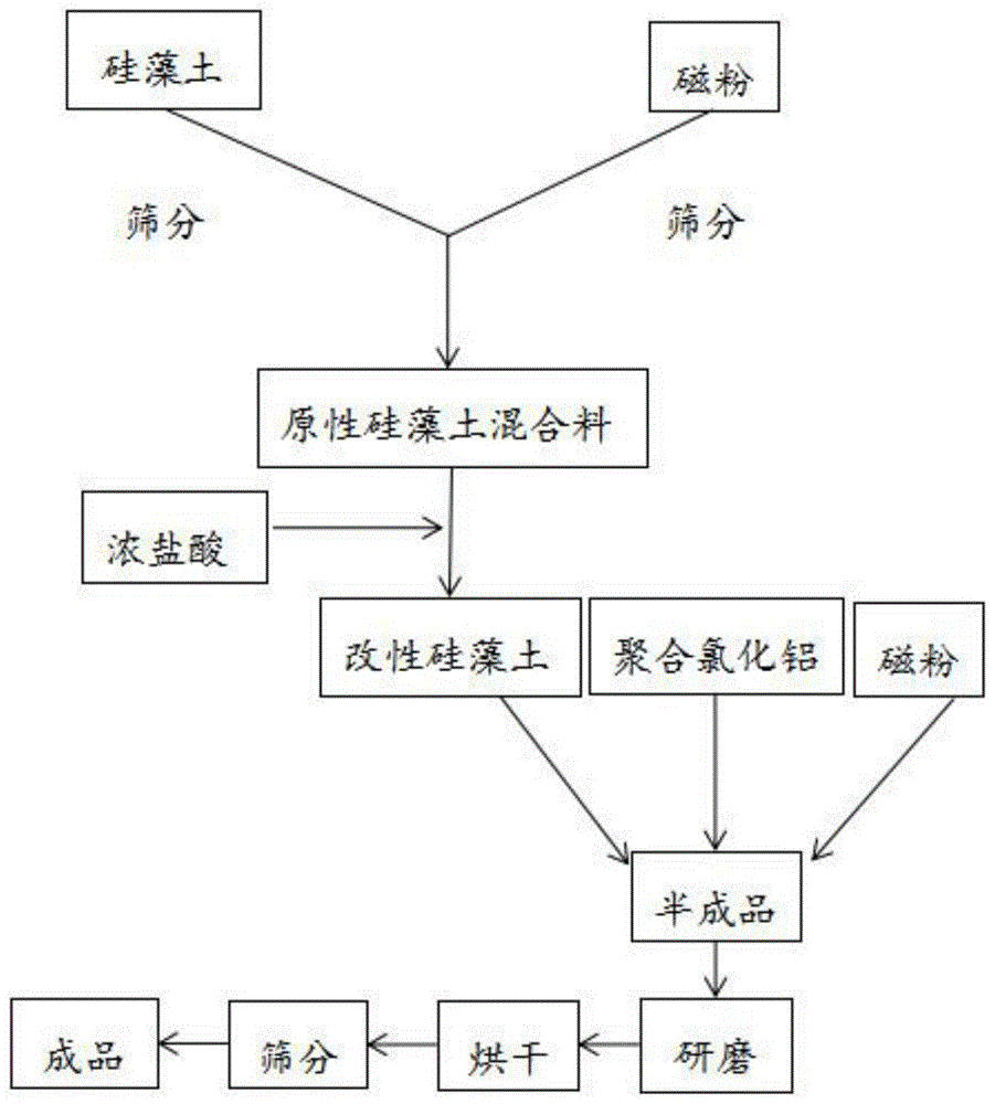 一种改性硅藻土复配型磁性絮凝剂及其制备方法和应用与流程