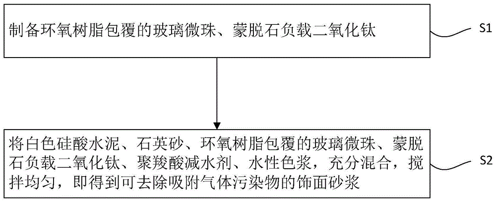 一种可去除吸附气体污染物的饰面砂浆及其制备方法