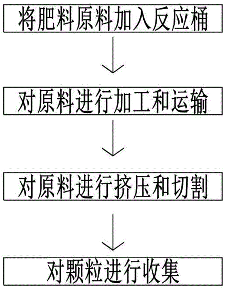 一种肥料及其制备工艺的制作方法