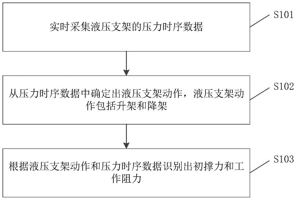 支架初撑力与工作阻力识别方法、存储介质及电子设备与流程