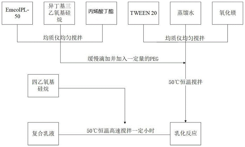 硅烷复合乳液作为抗裂增强剂的应用