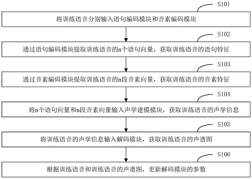 一种声学模型训练方法、装置、终端设备及存储介质与流程