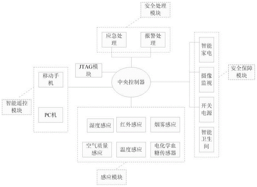 一种基于物联网的智能家居环境检测系统