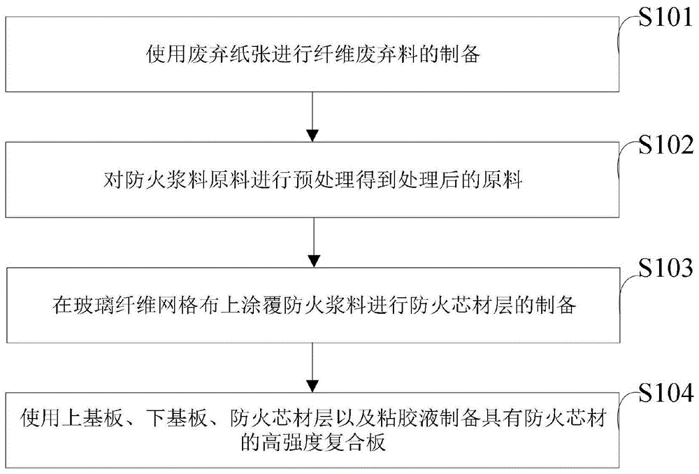 一种具有防火芯材的高强度复合板及其制备方法与流程