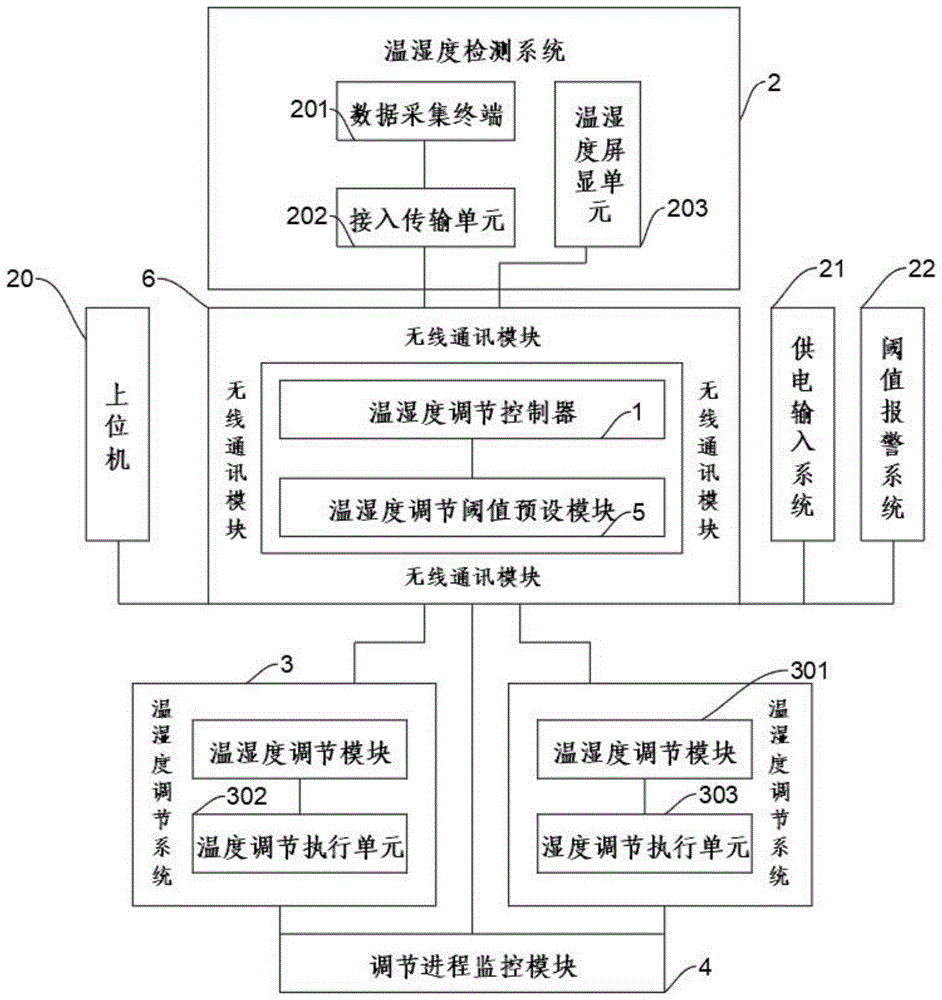 一种智慧楼宇环境温湿度调节自动控制系统的制作方法