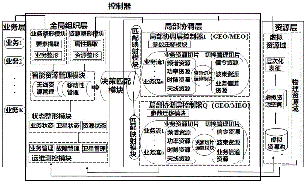 面向巨型卫星星座的分层网络运维和资源管控系统及方法