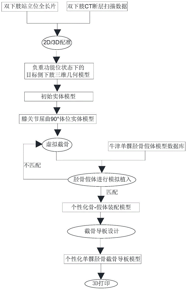 一种个性化膝关节单髁置换胫骨精准截骨导板的制备方法