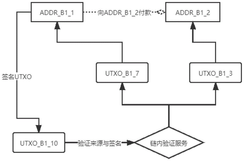 一种基于UTXO的区块链多级共识方法与流程