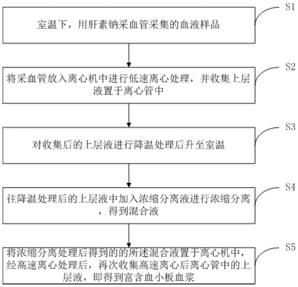 富含血小板血浆的制备方法与流程