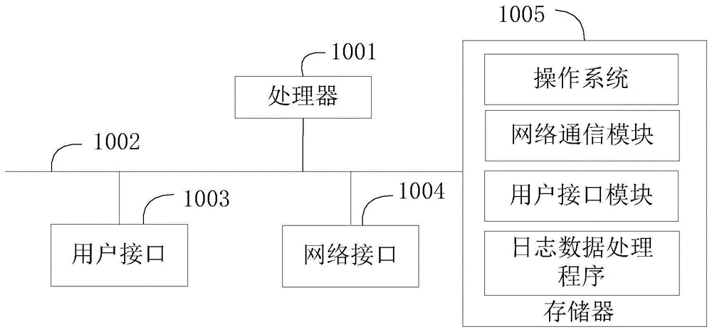 云计算环境下高效日志集中化方法及设备与流程