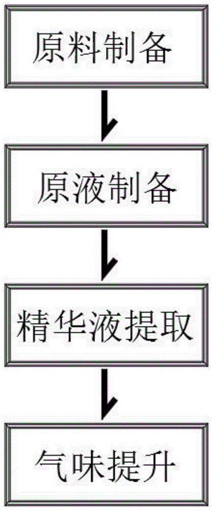 一种高纯度驱蚊精华液及其制备方法与流程