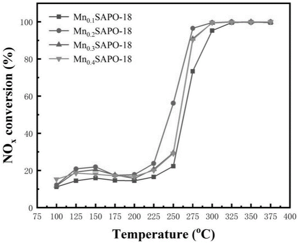 一种富锰的Mn-SAPO-18分子筛催化剂的制备方法及其用途