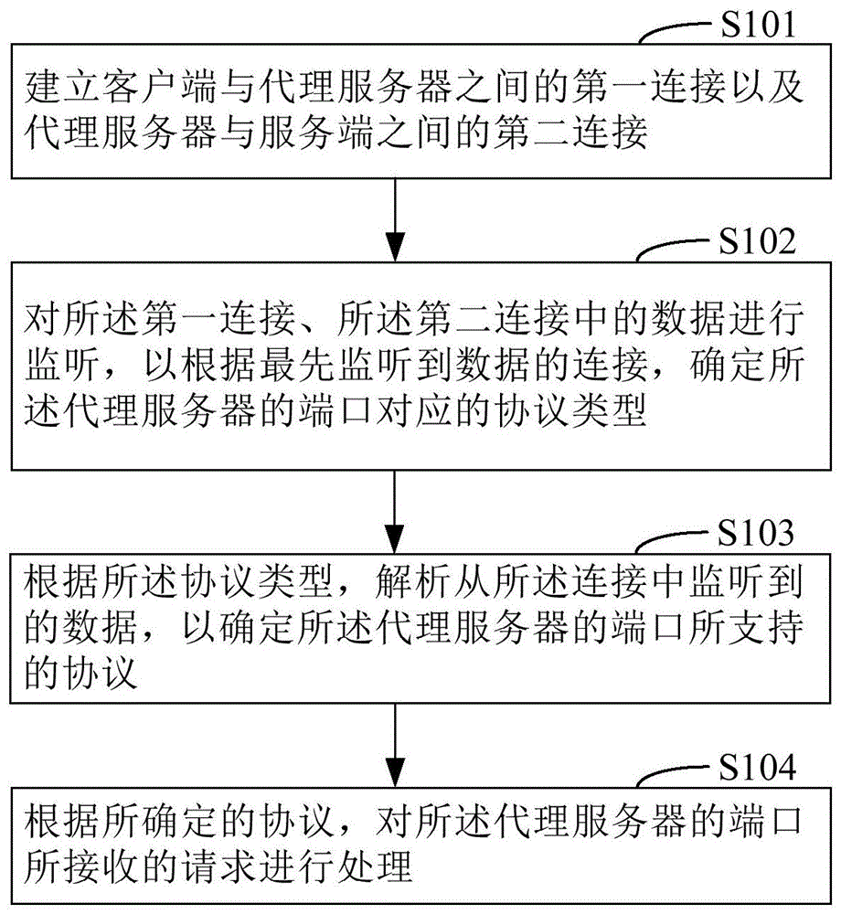 一种端口协议的确定方法和装置与流程