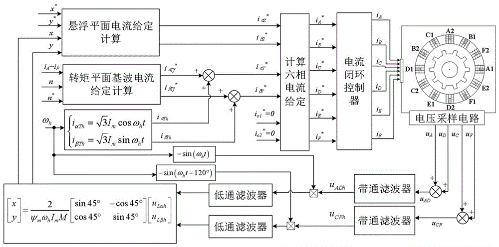 高频旋转电流注入无轴承磁通切换电机转子偏心观测方法