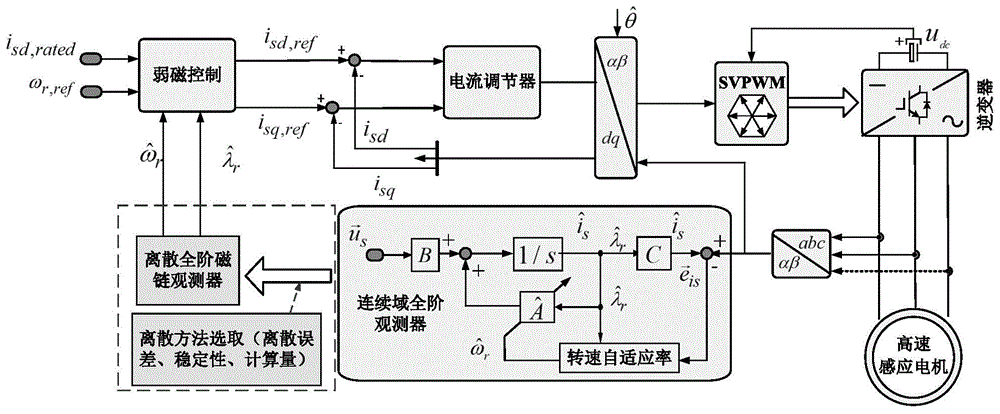 一种基于离散全阶观测器的感应电机转速观测方法