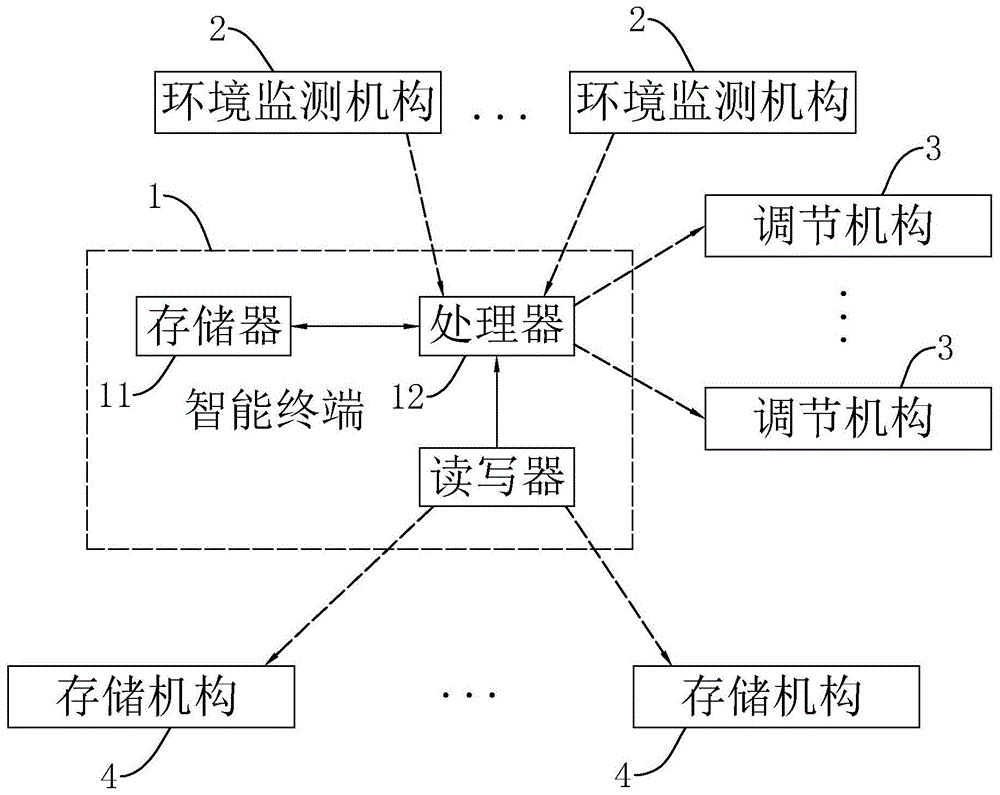 冷链商品存储环境智能控制系统、方法以及智能终端与流程